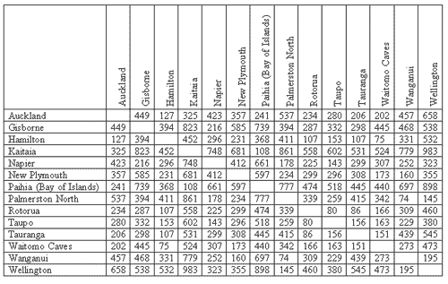 Mileage Between Us Cities Chart